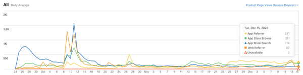 Line graph of app referrals from the App Store Connect dashboard. Shows lines for App Referrer, App Store Browse, App Store Search, Web Referrer, Unavailable in the legend. The lines generally follow each other except the App Store Search has a big bump at the beginning and App Referrer overtakes App Store Browse around November 25th.