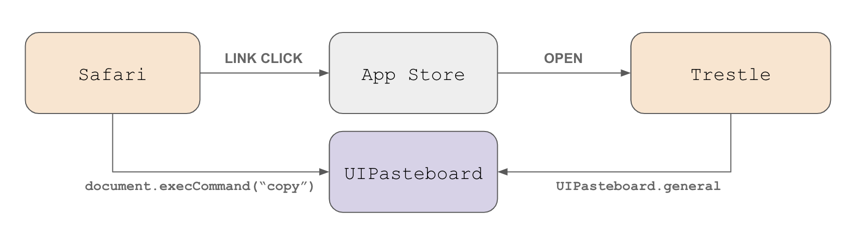 Diagram showing Safari connected with Trestle over the app store via UIPasteboard