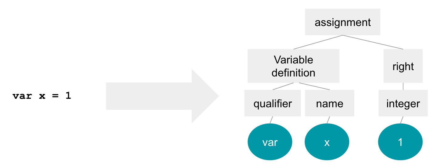 Simple syntax tree