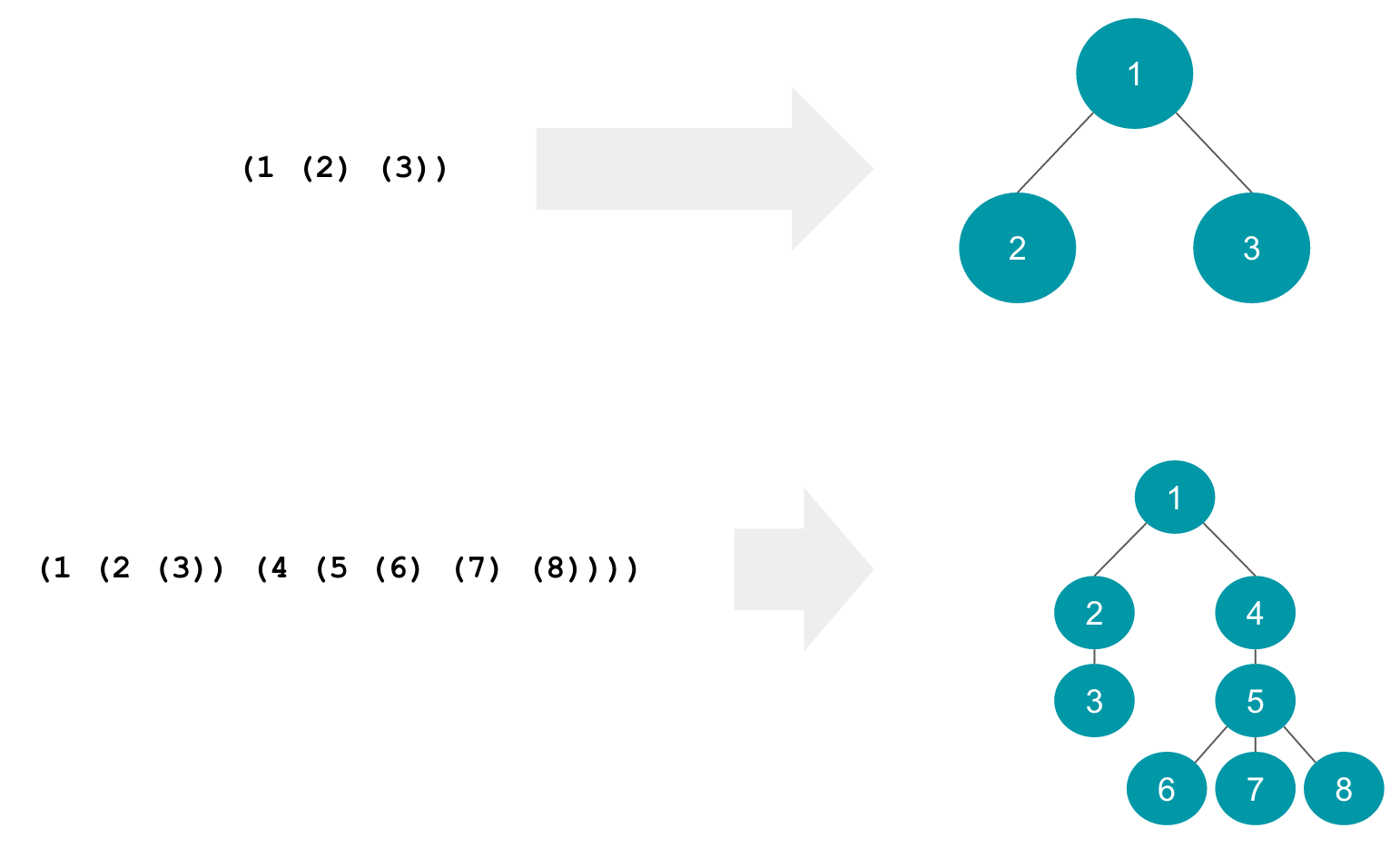 Simple syntax tree