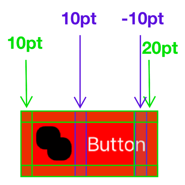 Wireframe explaining the incantation required to add padding between the image and title of a UIButton