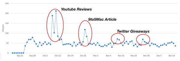 Bar graph of Transparent App Icons new users, with Youtube Reviews, 9to5Mac Article, and Twitter Giveaways annotated next to the first, second, and third and fourth spikes.