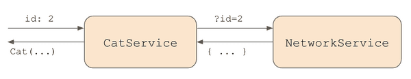 Diagram of CatService calling NetworkService