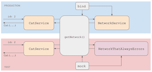 Diagram of bind and mock being used to separate CatService and NetworkService and stub in a mock in tests
