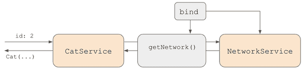Diagram of CatService calling NetworkService, with bind as an intermediary