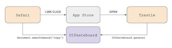 Diagram showing Safari connected with Trestle over the app store via UIPasteboard