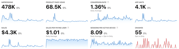 App Store analytics dashboard for Transparent App Icons. Reads: 478K impressions, 68.5K product page views, 1.36% conversion rate, 4.1K app units, $4.3K sales, $1.01 sales per paying user, 8.09 sessions per active device, 55 crashes