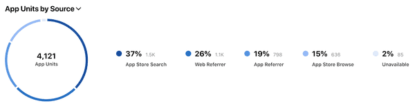 Breakdown of app referral sources from the App Store Connect dashboard. Reads: 37% App Store Search, 26% Web Referrer, 19% App Referrer, 15% App Store Browse, 2% Unavailable