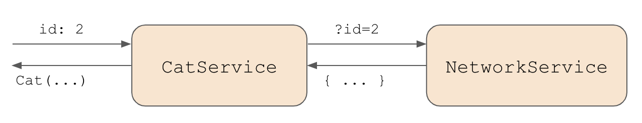 Diagram of CatService calling NetworkService