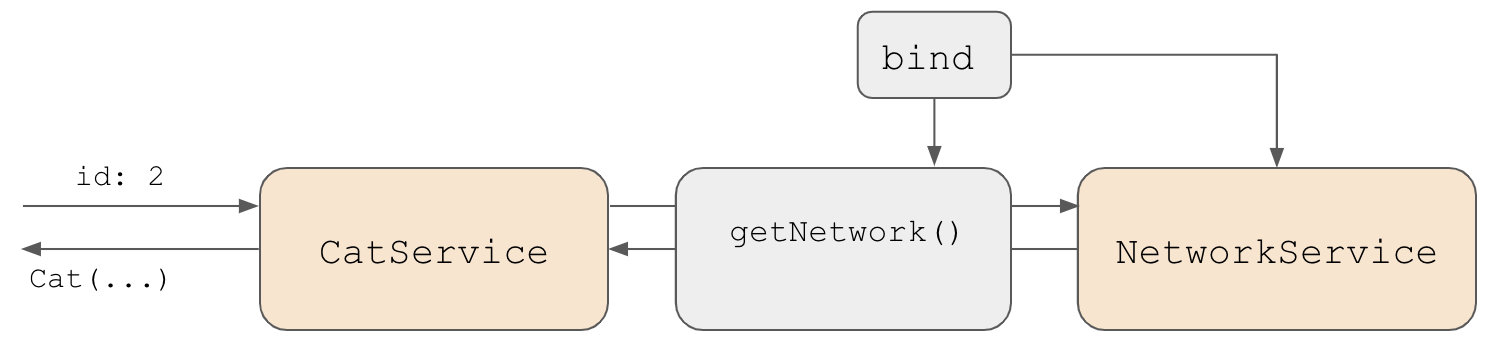 Diagram of CatService calling NetworkService, with bind as an intermediary