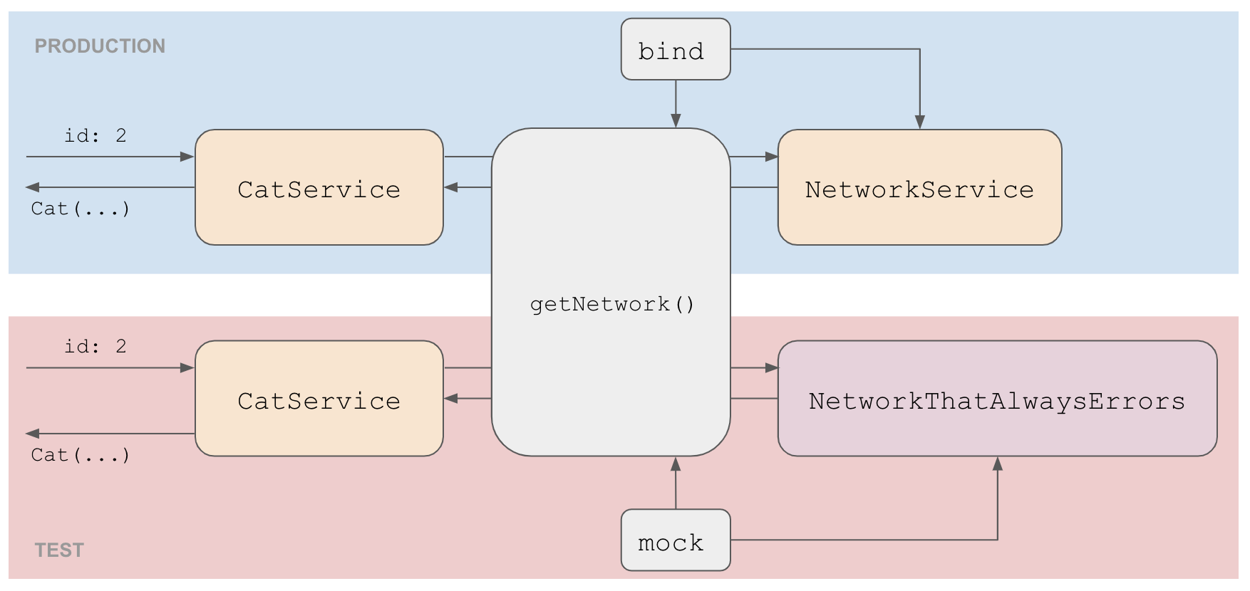 Diagram of bind and mock being used to separate CatService and NetworkService and stub in a mock in tests