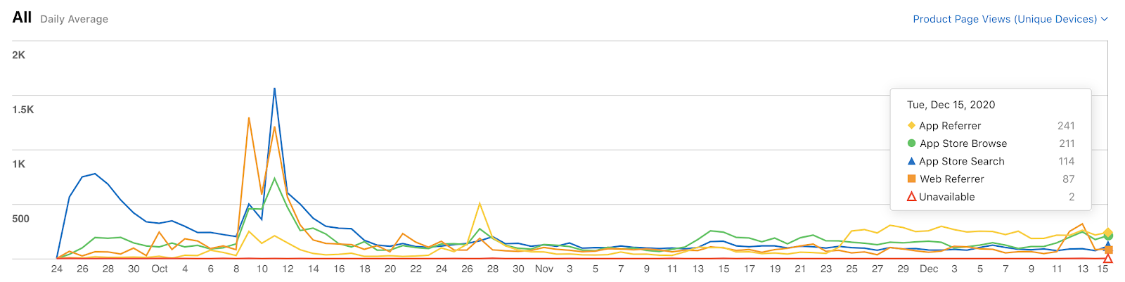 Line graph of app referrals from the App Store Connect dashboard. Shows lines for App Referrer, App Store Browse, App Store Search, Web Referrer, Unavailable in the legend. The lines generally follow each other except the App Store Search has a big bump at the beginning and App Referrer overtakes App Store Browse around November 25th.