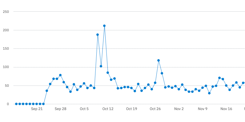 Graph of Transparent App Icons downloads from September 2020 to December 2020