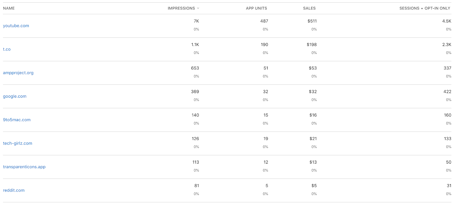 Table of web referrals from the App Store Connect dashboard, listing in order: youtube.com, t.co, ampproject.com, google.com, 9to5mac.com, tech-girlz.com, transparenticons.app, reddit.com