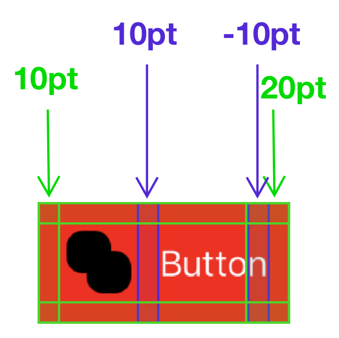 Wireframe explaining the incantation required to add padding between the image and title of a UIButton